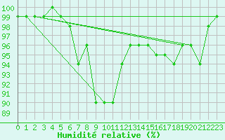 Courbe de l'humidit relative pour Neuchatel (Sw)