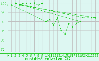 Courbe de l'humidit relative pour Saint Catherine's Point
