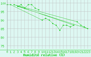 Courbe de l'humidit relative pour Leinefelde