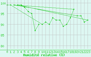 Courbe de l'humidit relative pour Culdrose