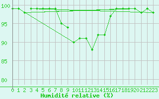 Courbe de l'humidit relative pour Lons-le-Saunier (39)