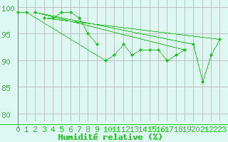 Courbe de l'humidit relative pour Abed