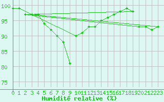 Courbe de l'humidit relative pour Twenthe (PB)