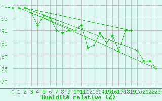 Courbe de l'humidit relative pour Mumbles