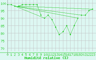 Courbe de l'humidit relative pour Wels / Schleissheim
