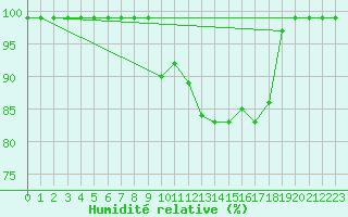 Courbe de l'humidit relative pour Bischofszell
