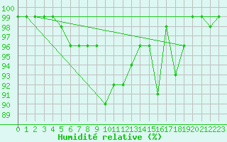 Courbe de l'humidit relative pour Simplon-Dorf