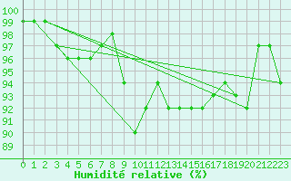 Courbe de l'humidit relative pour Ischgl / Idalpe