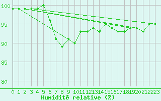 Courbe de l'humidit relative pour Trawscoed