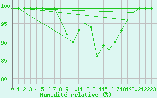 Courbe de l'humidit relative pour Blatten