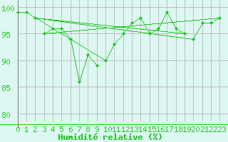 Courbe de l'humidit relative pour Napf (Sw)