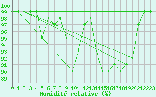 Courbe de l'humidit relative pour Oberriet / Kriessern