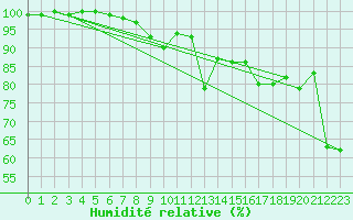 Courbe de l'humidit relative pour Hasvik-Sluskfjellet