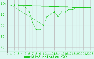 Courbe de l'humidit relative pour Berlin-Dahlem