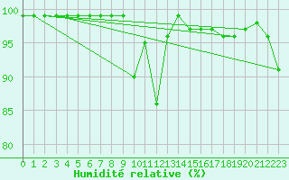 Courbe de l'humidit relative pour Mhling