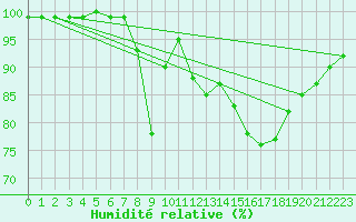 Courbe de l'humidit relative pour Westdorpe Aws