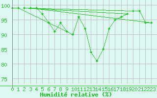 Courbe de l'humidit relative pour Altnaharra