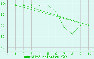 Courbe de l'humidit relative pour Verona Boscomantico