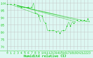 Courbe de l'humidit relative pour Wattisham