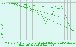 Courbe de l'humidit relative pour Blackpool Airport