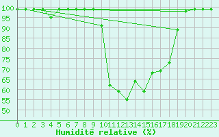 Courbe de l'humidit relative pour Mathod