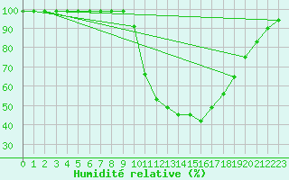 Courbe de l'humidit relative pour Madrid / C. Universitaria