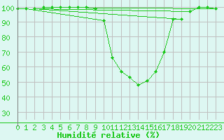Courbe de l'humidit relative pour Mont-Rigi (Be)