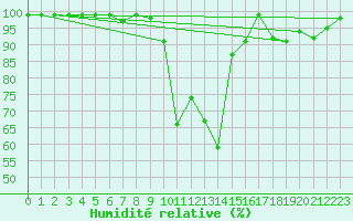 Courbe de l'humidit relative pour Alto de Los Leones