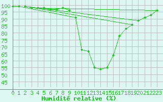 Courbe de l'humidit relative pour Berlin-Dahlem
