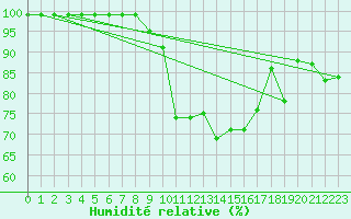 Courbe de l'humidit relative pour Tryvasshogda Ii