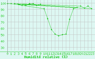 Courbe de l'humidit relative pour Dounoux (88)