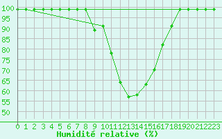 Courbe de l'humidit relative pour Thun