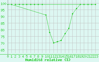 Courbe de l'humidit relative pour Mhleberg