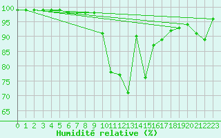 Courbe de l'humidit relative pour Valbella