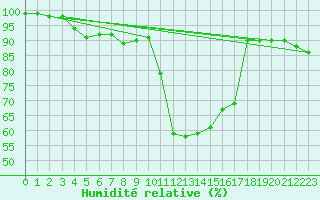 Courbe de l'humidit relative pour Heinola Plaani