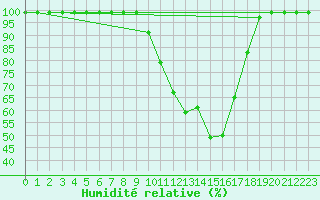 Courbe de l'humidit relative pour Courtelary