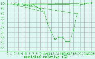 Courbe de l'humidit relative pour Varena