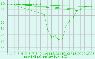 Courbe de l'humidit relative pour Tain Range