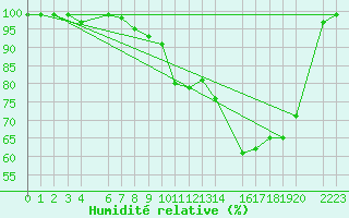 Courbe de l'humidit relative pour Gersau