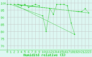 Courbe de l'humidit relative pour Elzach-Fisnacht