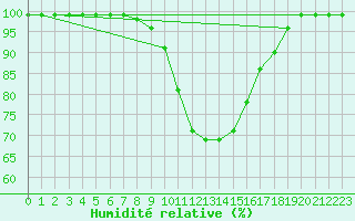Courbe de l'humidit relative pour Idar-Oberstein