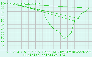 Courbe de l'humidit relative pour Madrid / C. Universitaria