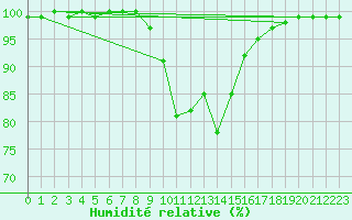 Courbe de l'humidit relative pour Parikkala Koitsanlahti