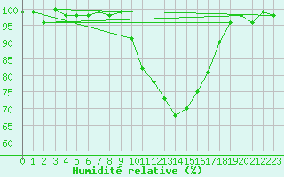Courbe de l'humidit relative pour Romorantin (41)