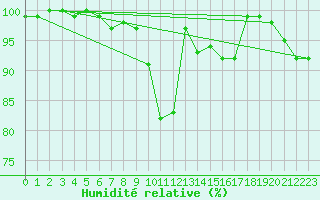 Courbe de l'humidit relative pour Bonn-Roleber