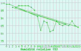 Courbe de l'humidit relative pour Benson