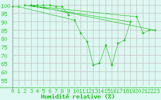 Courbe de l'humidit relative pour Joseni
