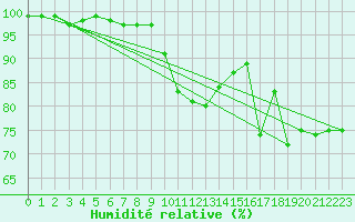 Courbe de l'humidit relative pour Weybourne