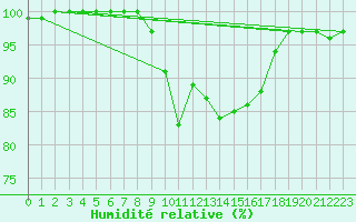 Courbe de l'humidit relative pour Manston (UK)