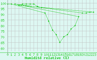 Courbe de l'humidit relative pour Arcen Aws